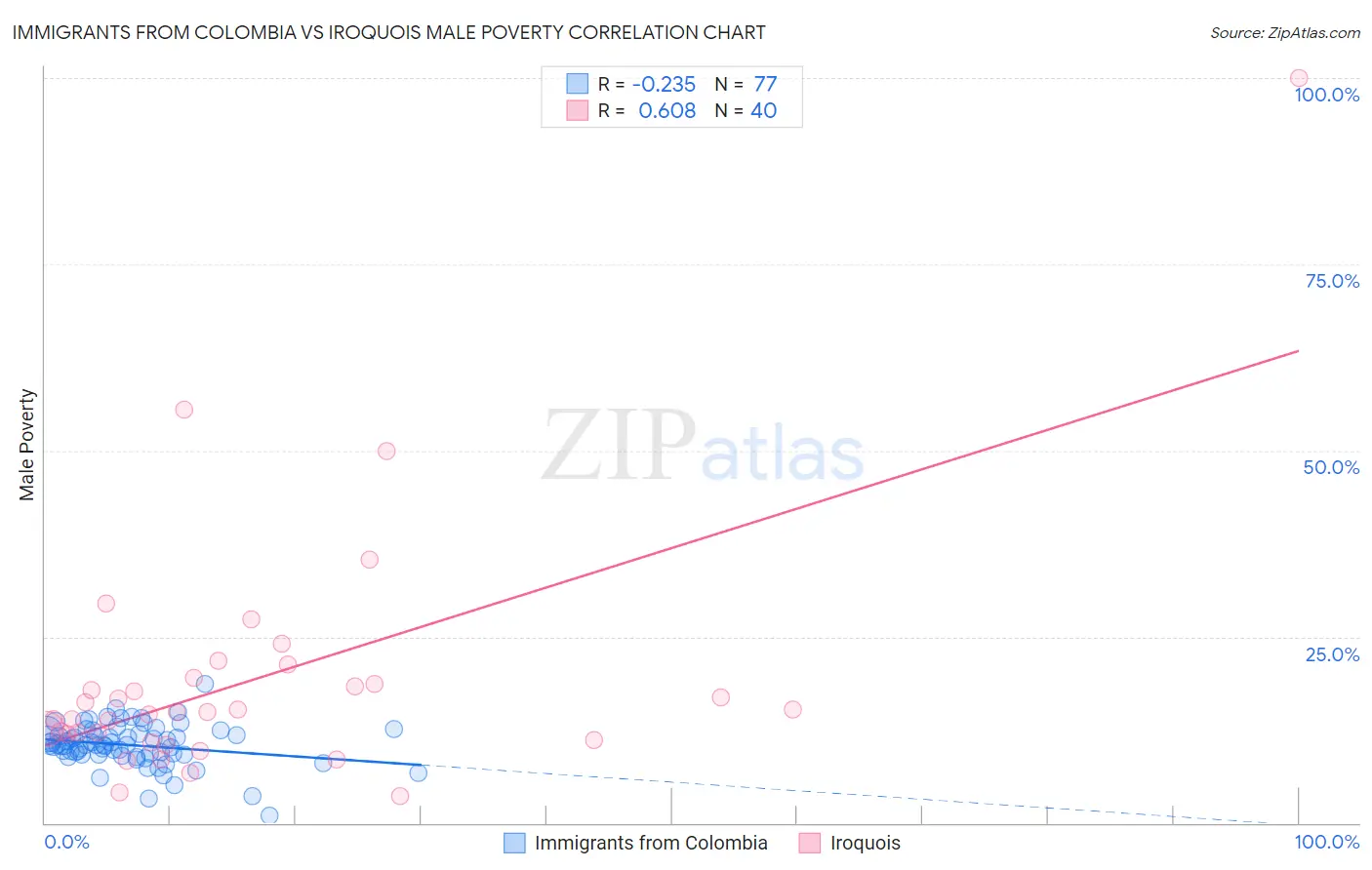 Immigrants from Colombia vs Iroquois Male Poverty