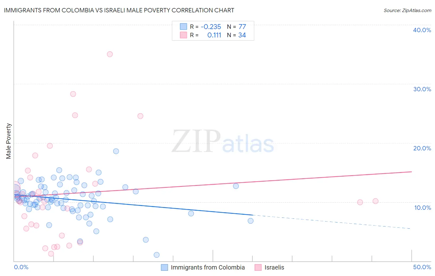 Immigrants from Colombia vs Israeli Male Poverty