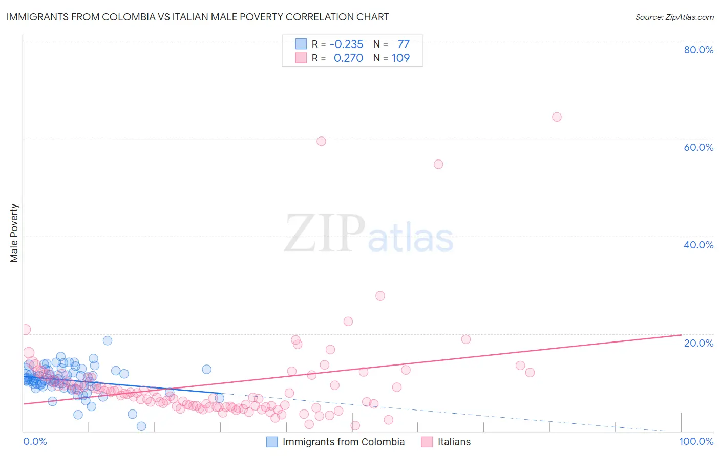 Immigrants from Colombia vs Italian Male Poverty