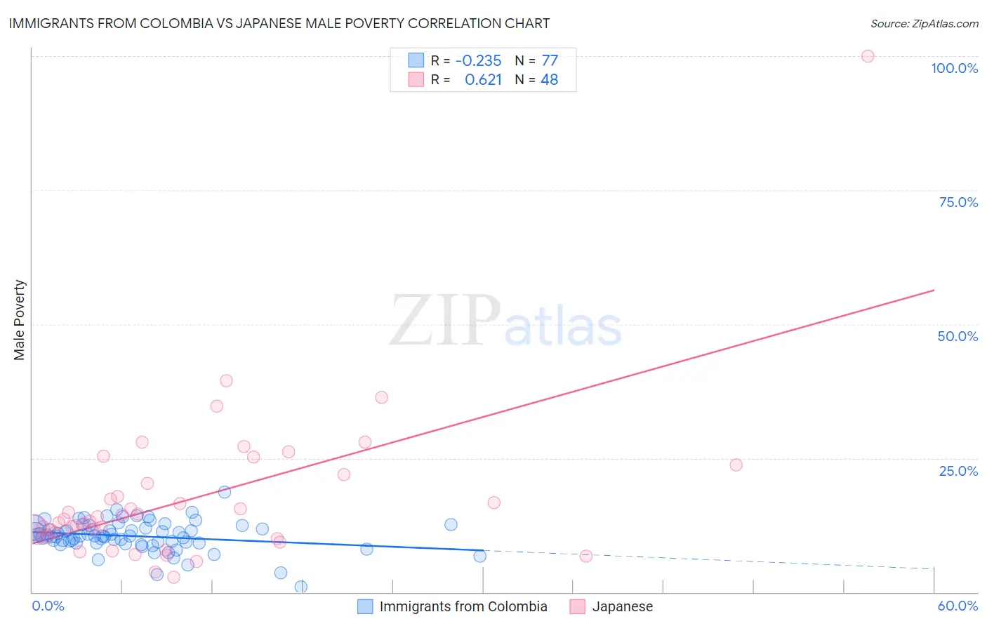 Immigrants from Colombia vs Japanese Male Poverty