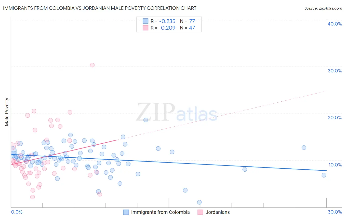 Immigrants from Colombia vs Jordanian Male Poverty