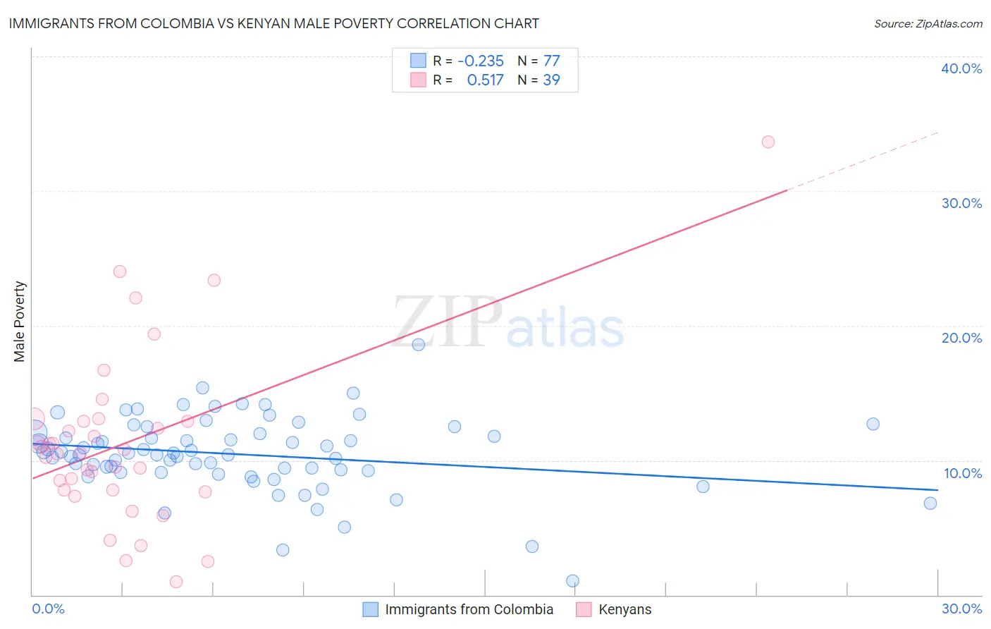 Immigrants from Colombia vs Kenyan Male Poverty