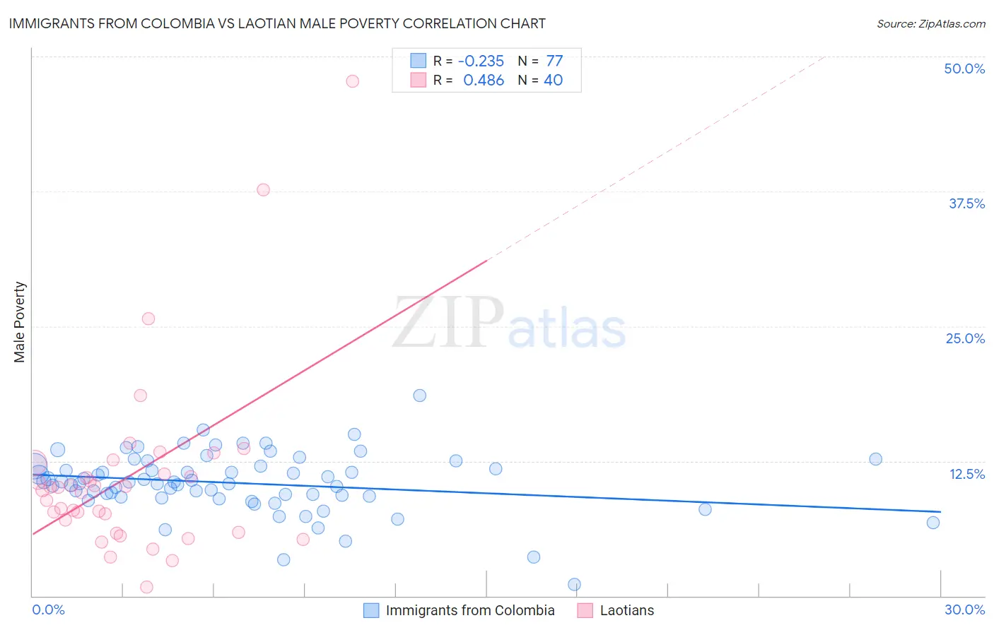 Immigrants from Colombia vs Laotian Male Poverty