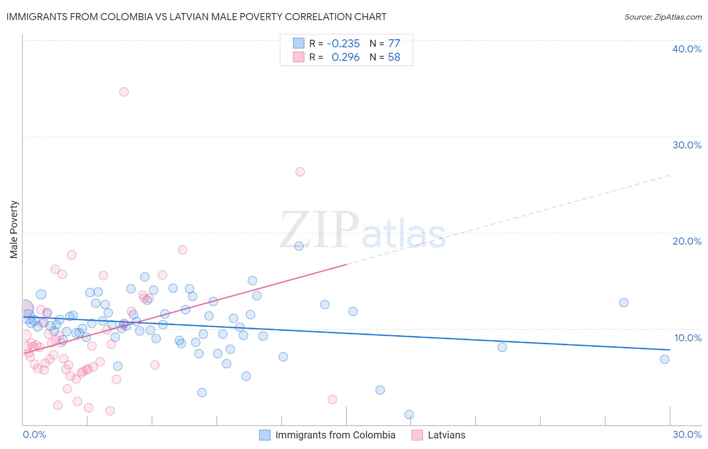 Immigrants from Colombia vs Latvian Male Poverty