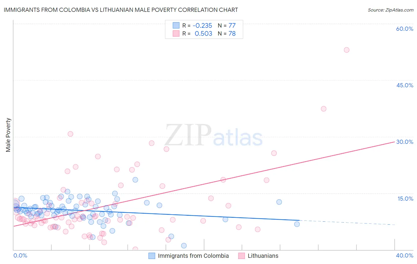 Immigrants from Colombia vs Lithuanian Male Poverty