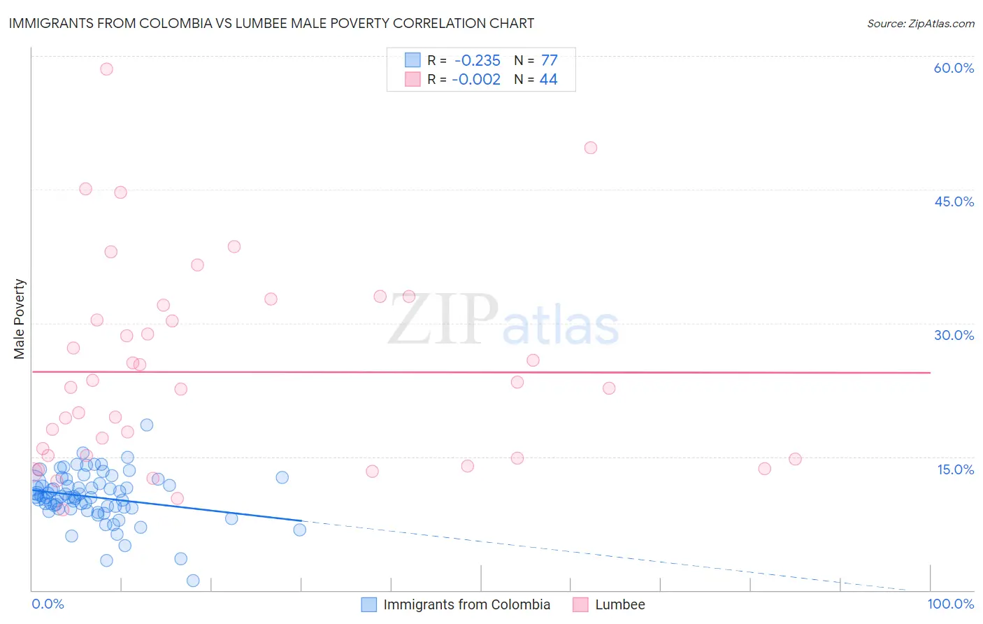 Immigrants from Colombia vs Lumbee Male Poverty