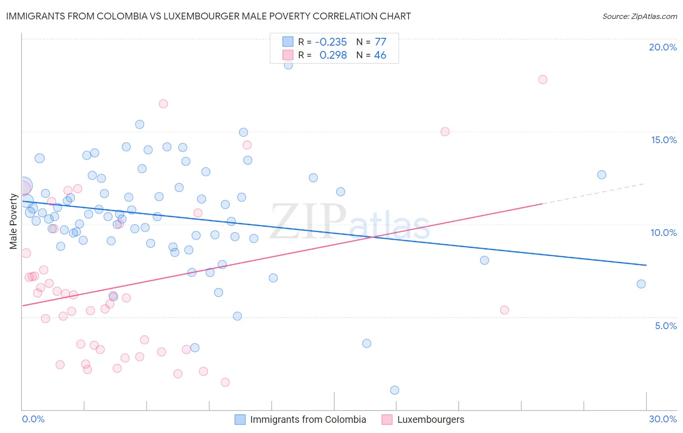 Immigrants from Colombia vs Luxembourger Male Poverty