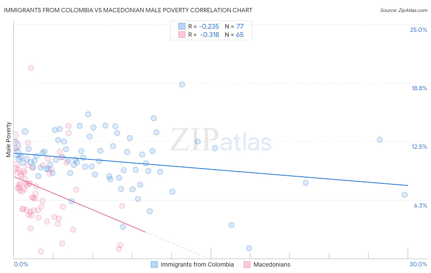 Immigrants from Colombia vs Macedonian Male Poverty