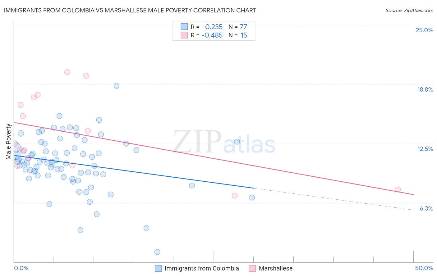 Immigrants from Colombia vs Marshallese Male Poverty