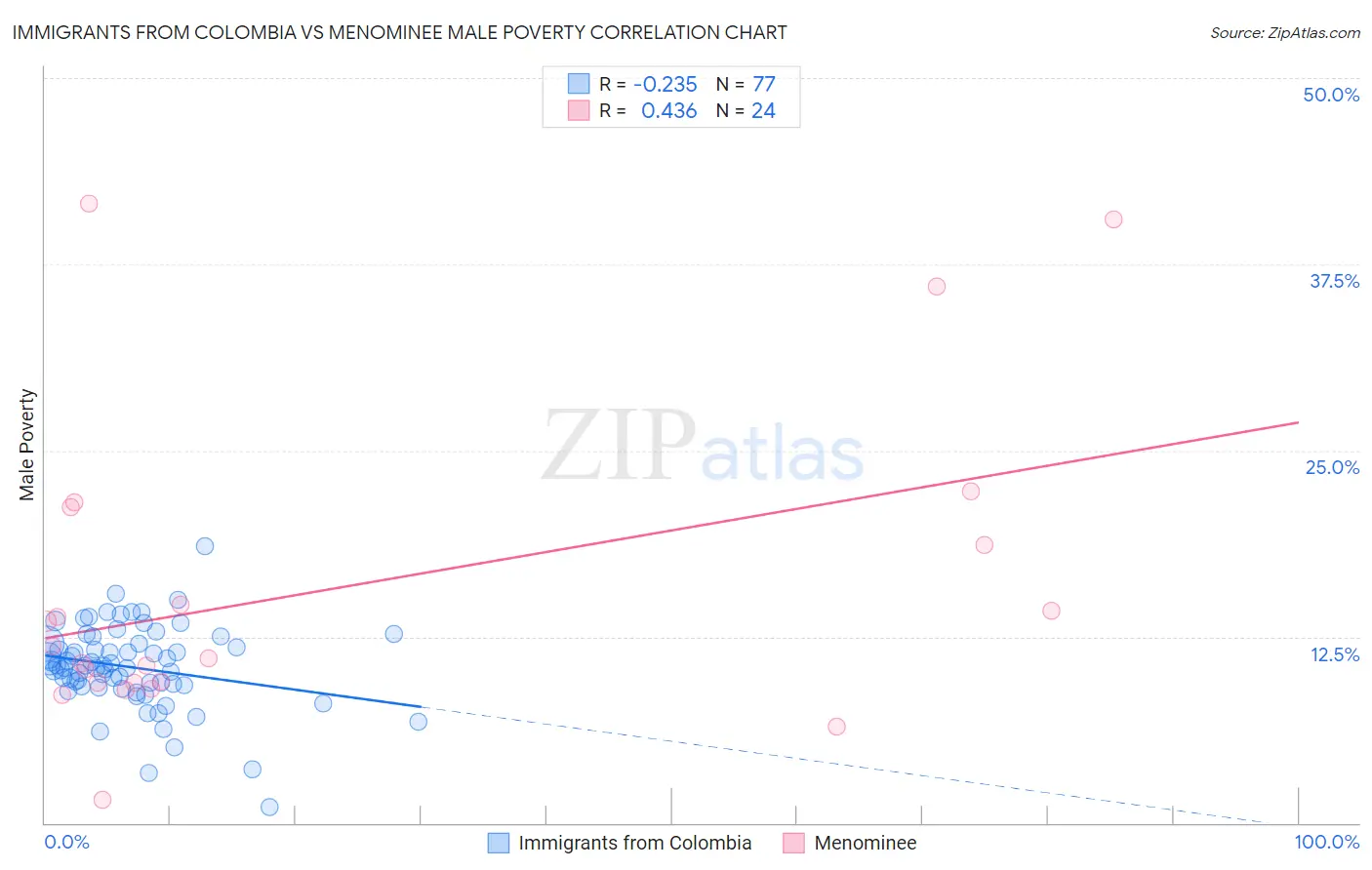 Immigrants from Colombia vs Menominee Male Poverty