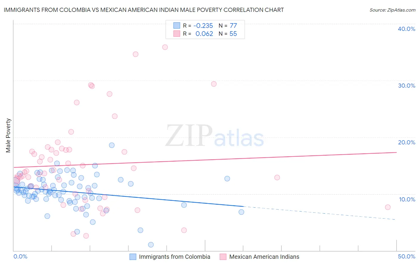 Immigrants from Colombia vs Mexican American Indian Male Poverty