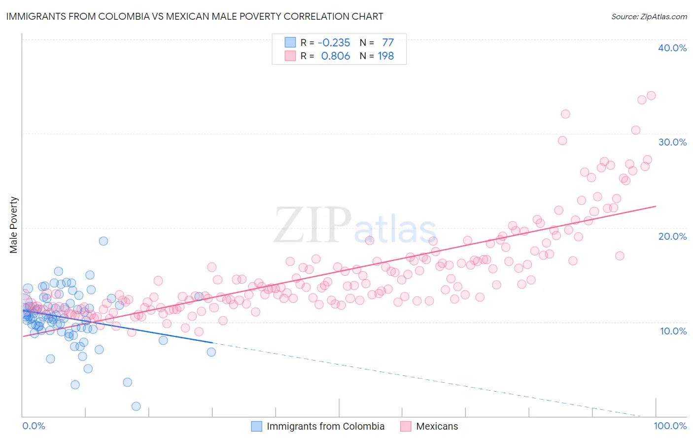 Immigrants from Colombia vs Mexican Male Poverty