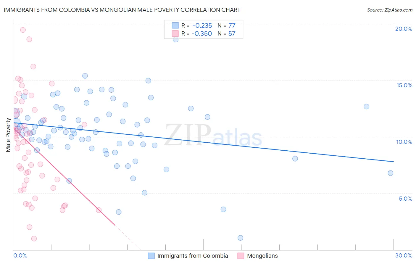 Immigrants from Colombia vs Mongolian Male Poverty