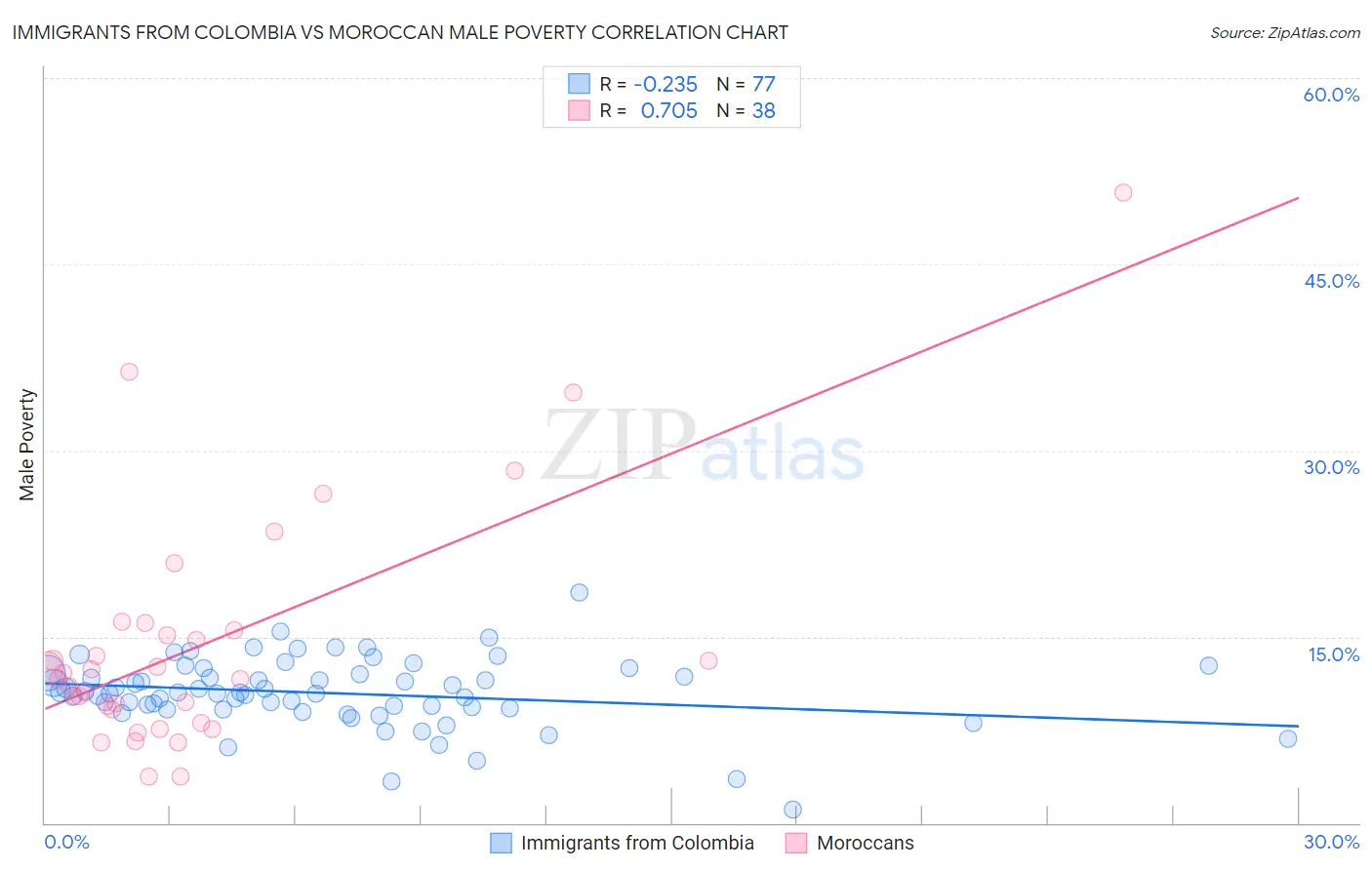 Immigrants from Colombia vs Moroccan Male Poverty