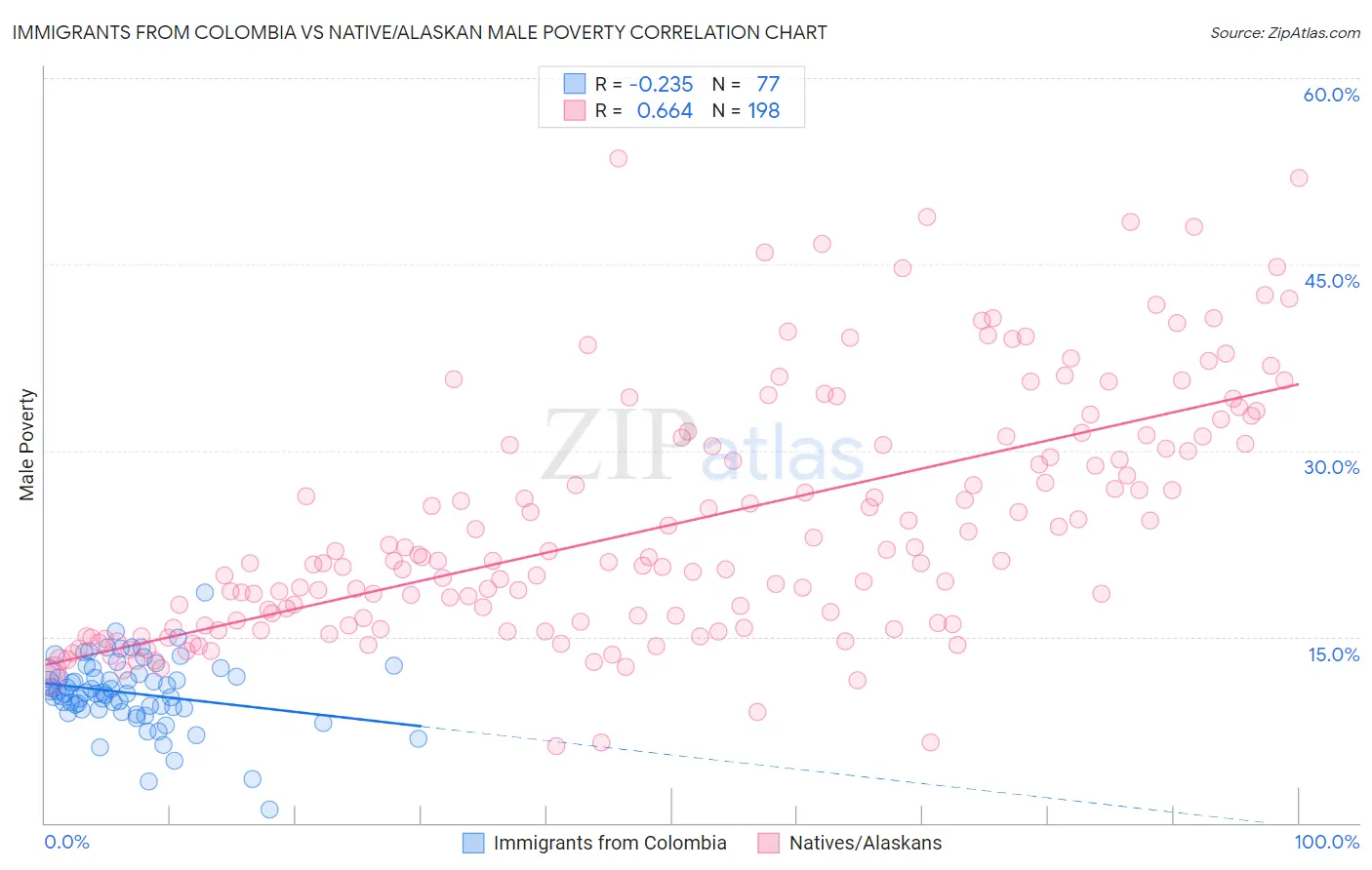 Immigrants from Colombia vs Native/Alaskan Male Poverty