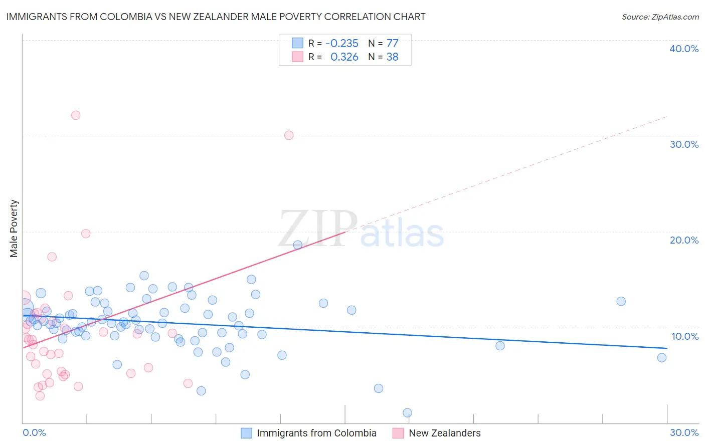 Immigrants from Colombia vs New Zealander Male Poverty