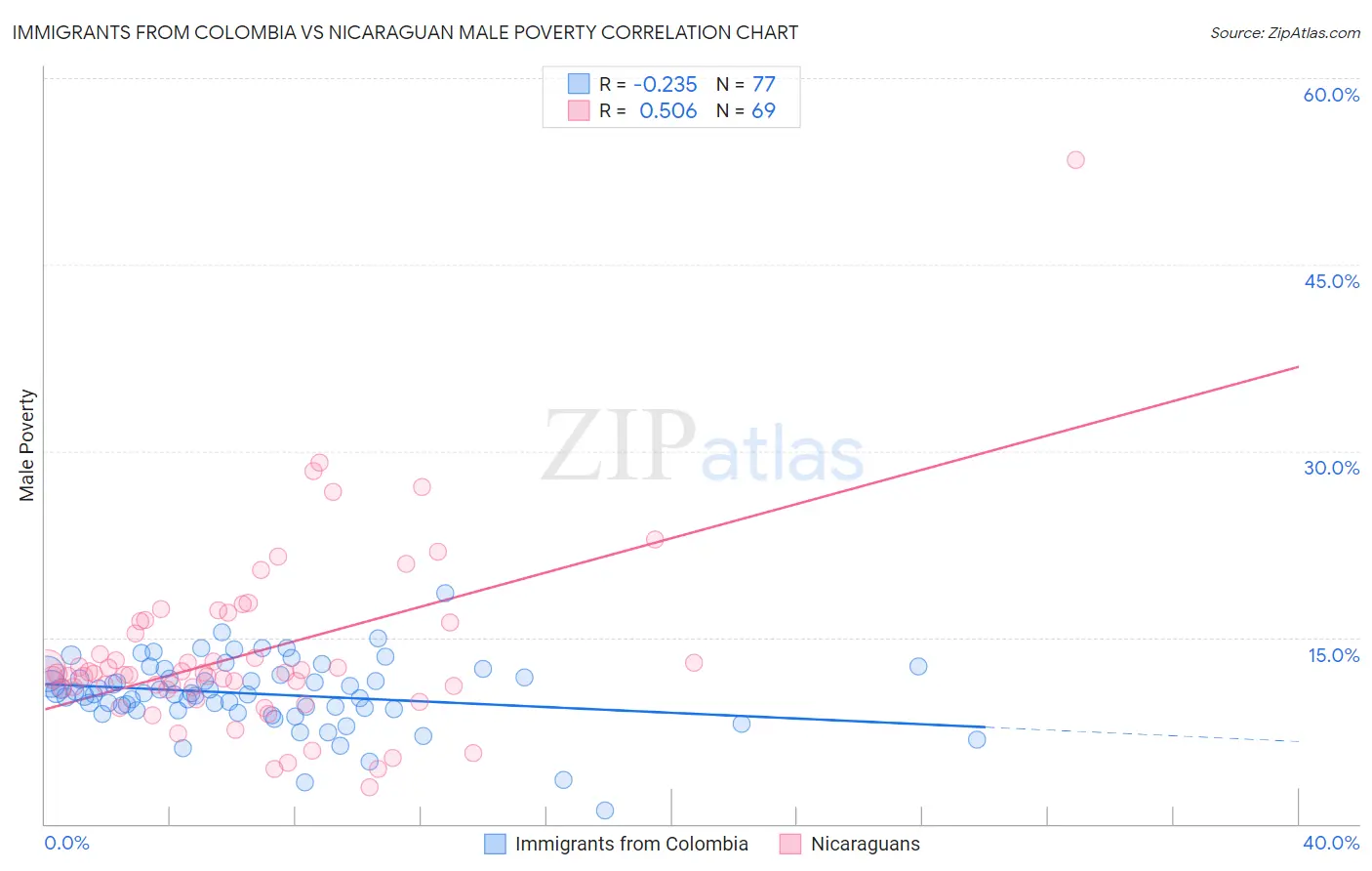 Immigrants from Colombia vs Nicaraguan Male Poverty