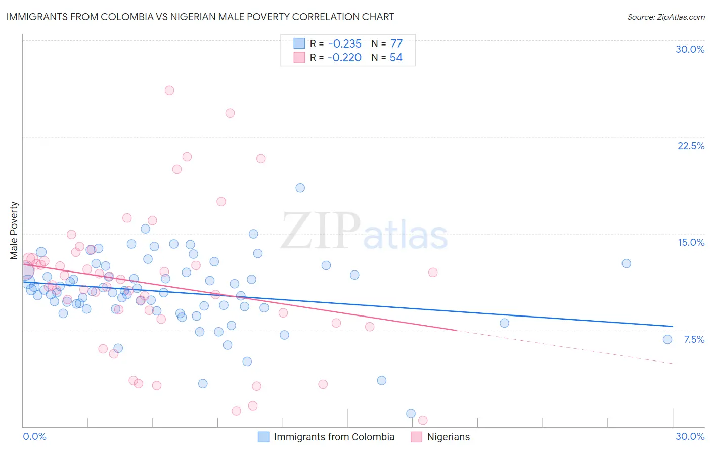 Immigrants from Colombia vs Nigerian Male Poverty