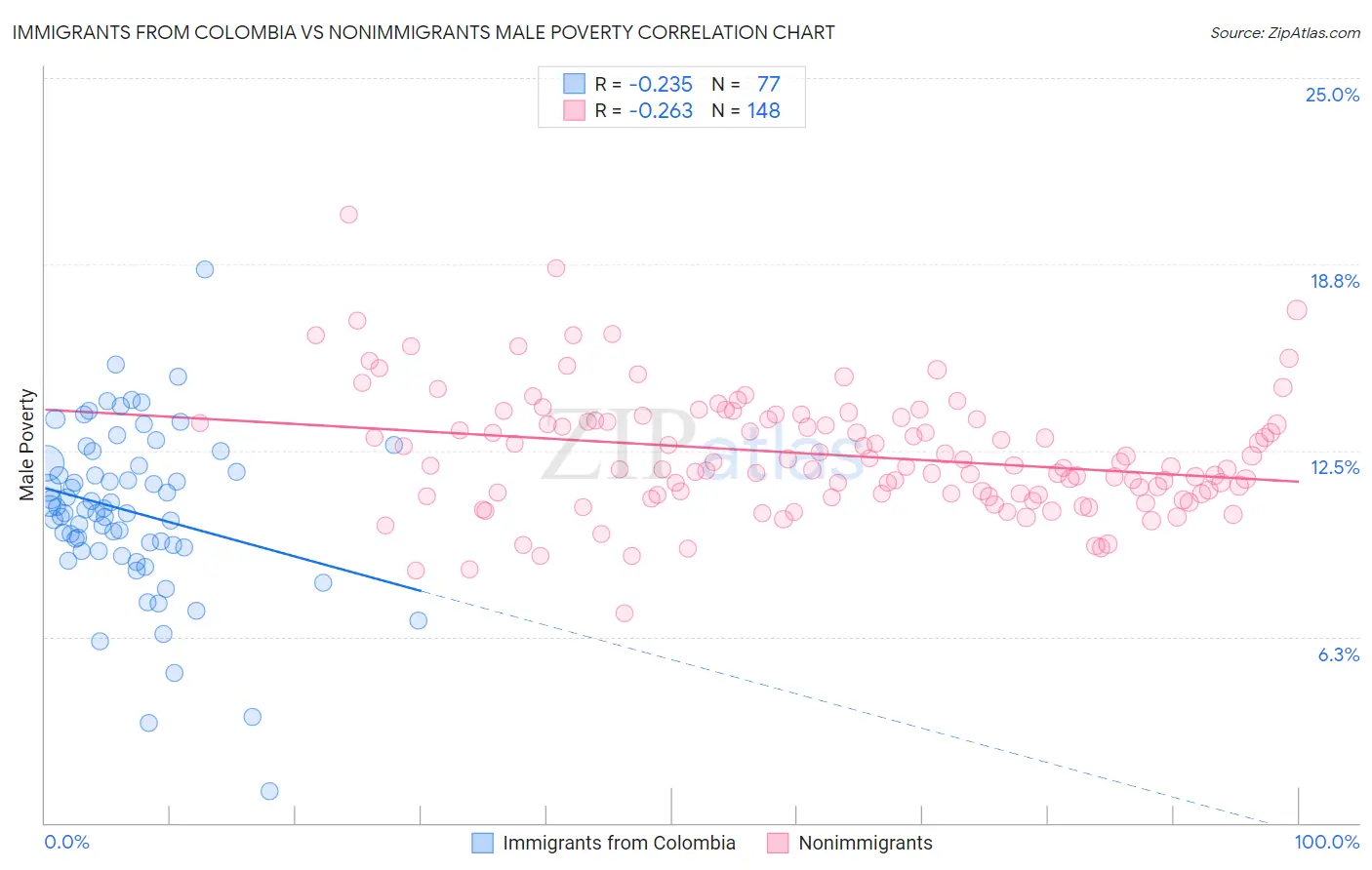 Immigrants from Colombia vs Nonimmigrants Male Poverty