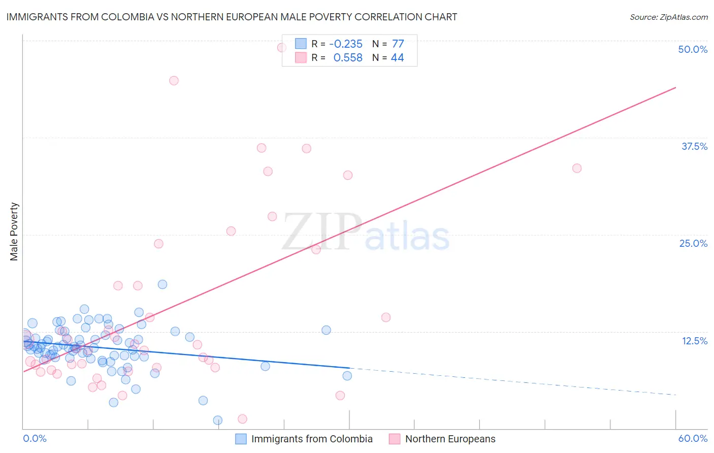 Immigrants from Colombia vs Northern European Male Poverty