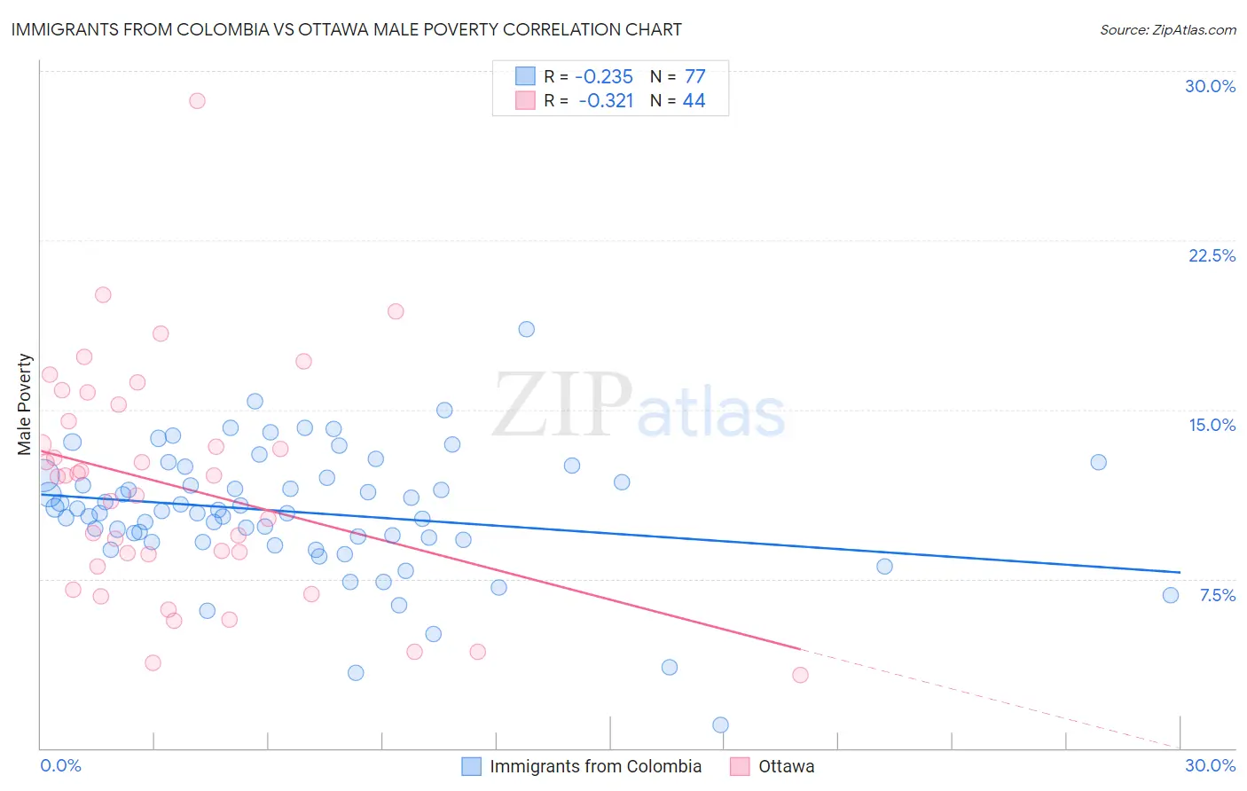 Immigrants from Colombia vs Ottawa Male Poverty