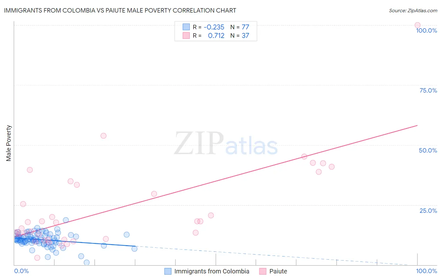 Immigrants from Colombia vs Paiute Male Poverty