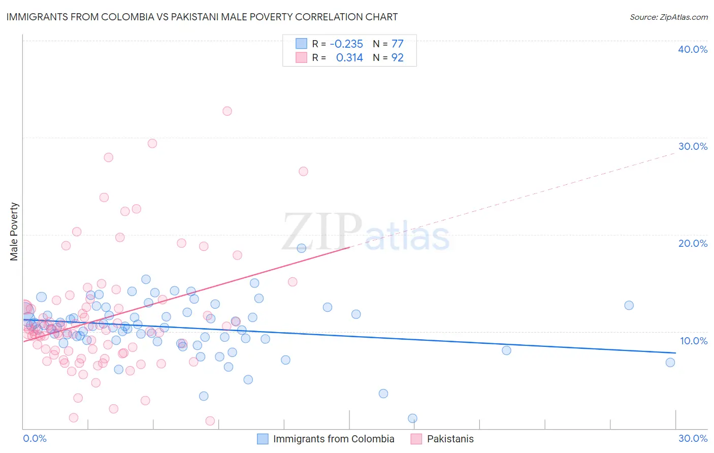 Immigrants from Colombia vs Pakistani Male Poverty