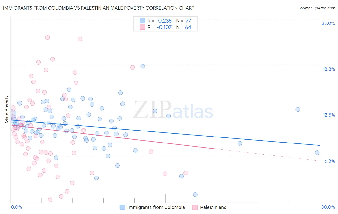 Immigrants from Colombia vs Palestinian Male Poverty