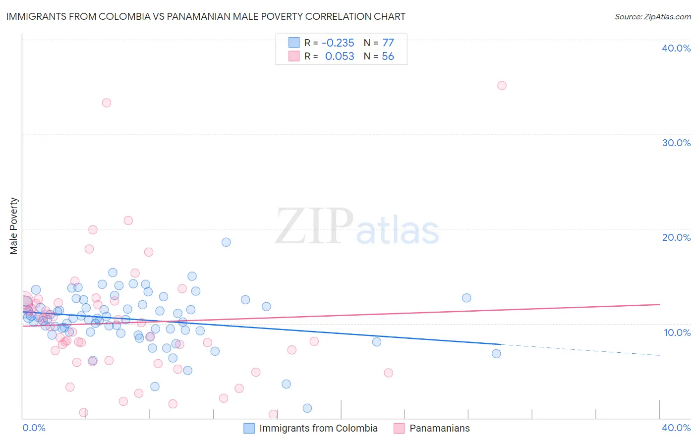 Immigrants from Colombia vs Panamanian Male Poverty