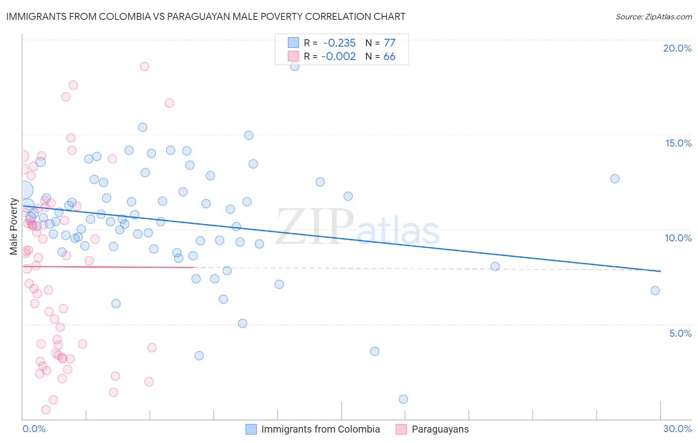 Immigrants from Colombia vs Paraguayan Male Poverty