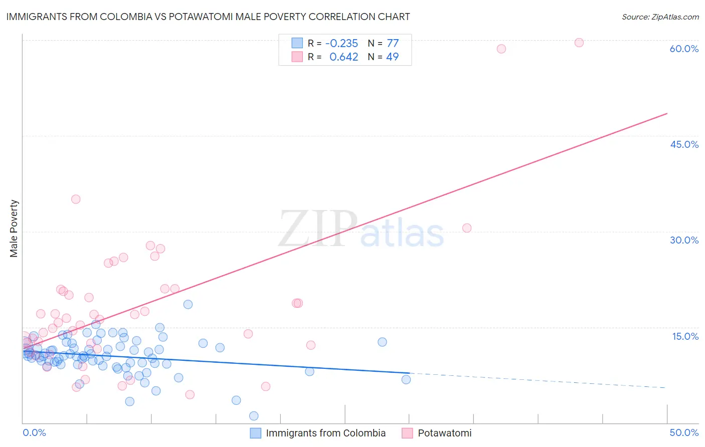 Immigrants from Colombia vs Potawatomi Male Poverty