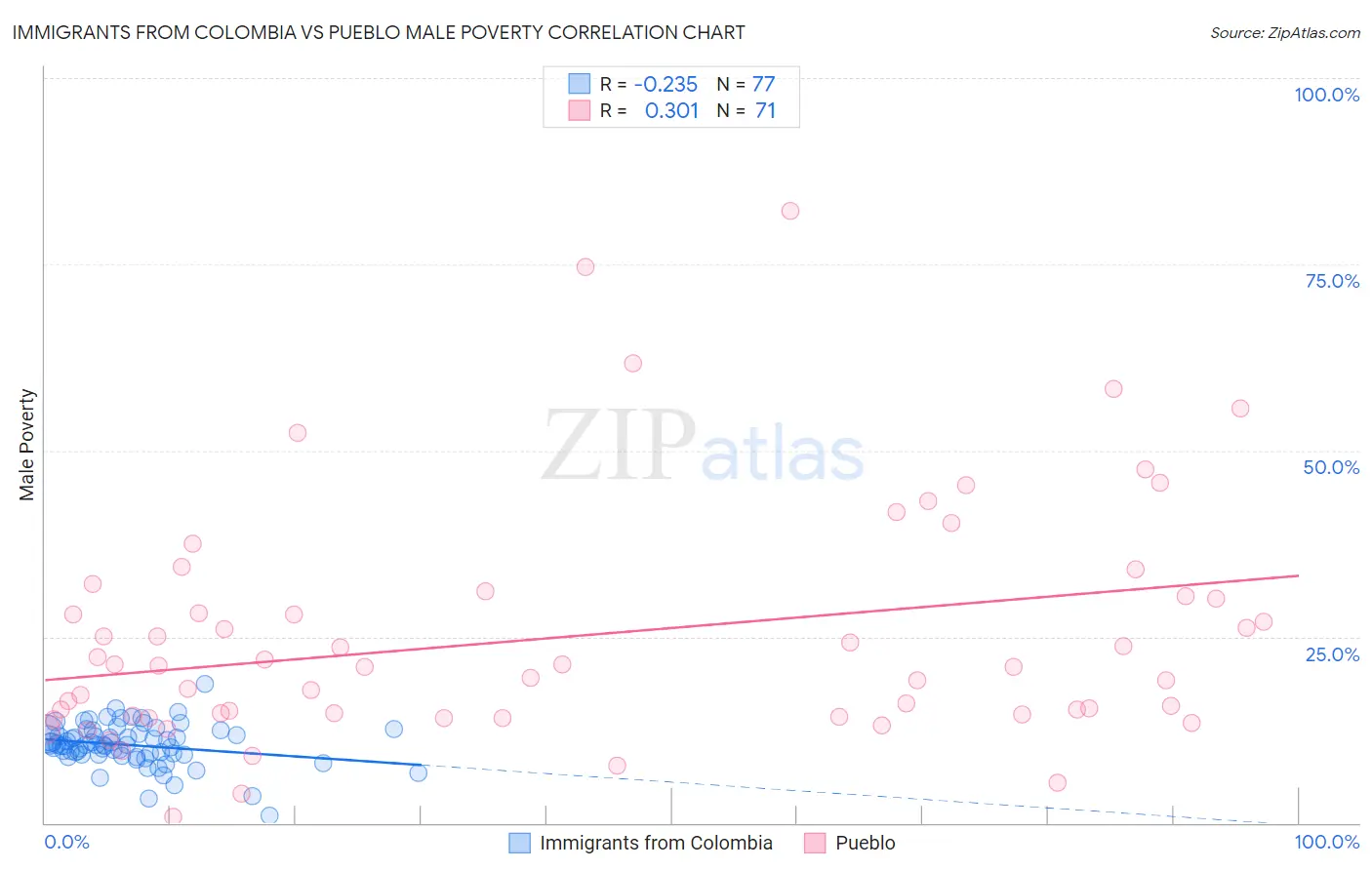 Immigrants from Colombia vs Pueblo Male Poverty