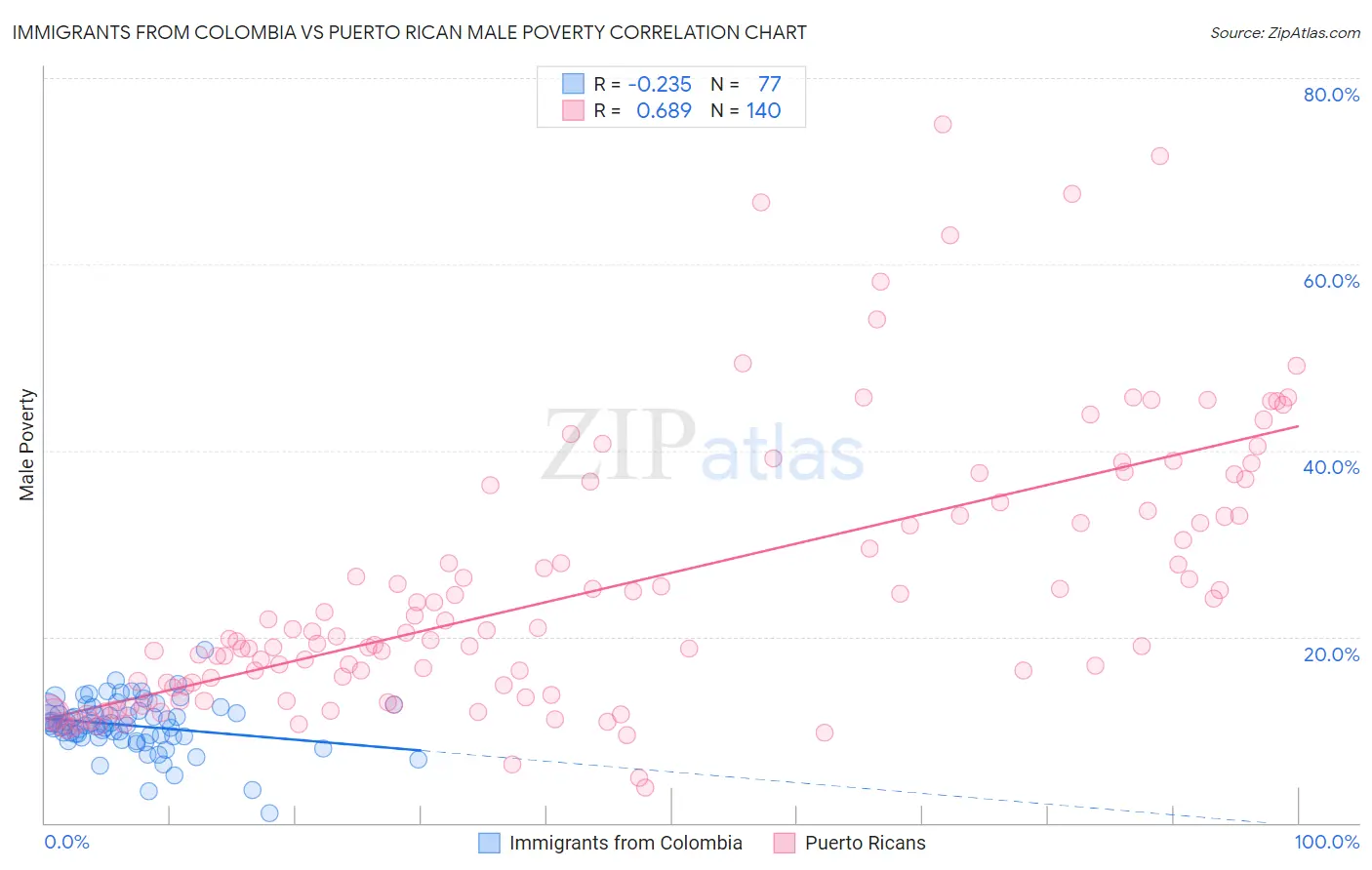 Immigrants from Colombia vs Puerto Rican Male Poverty