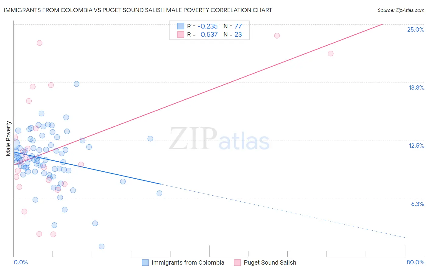 Immigrants from Colombia vs Puget Sound Salish Male Poverty