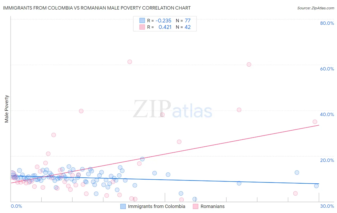 Immigrants from Colombia vs Romanian Male Poverty