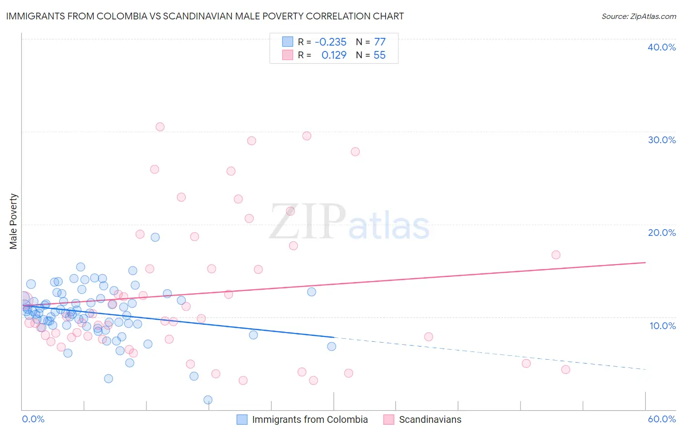 Immigrants from Colombia vs Scandinavian Male Poverty