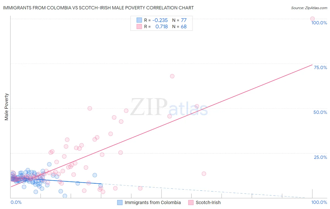 Immigrants from Colombia vs Scotch-Irish Male Poverty