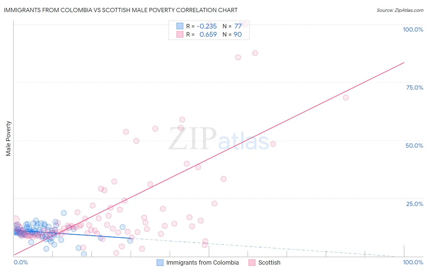 Immigrants from Colombia vs Scottish Male Poverty