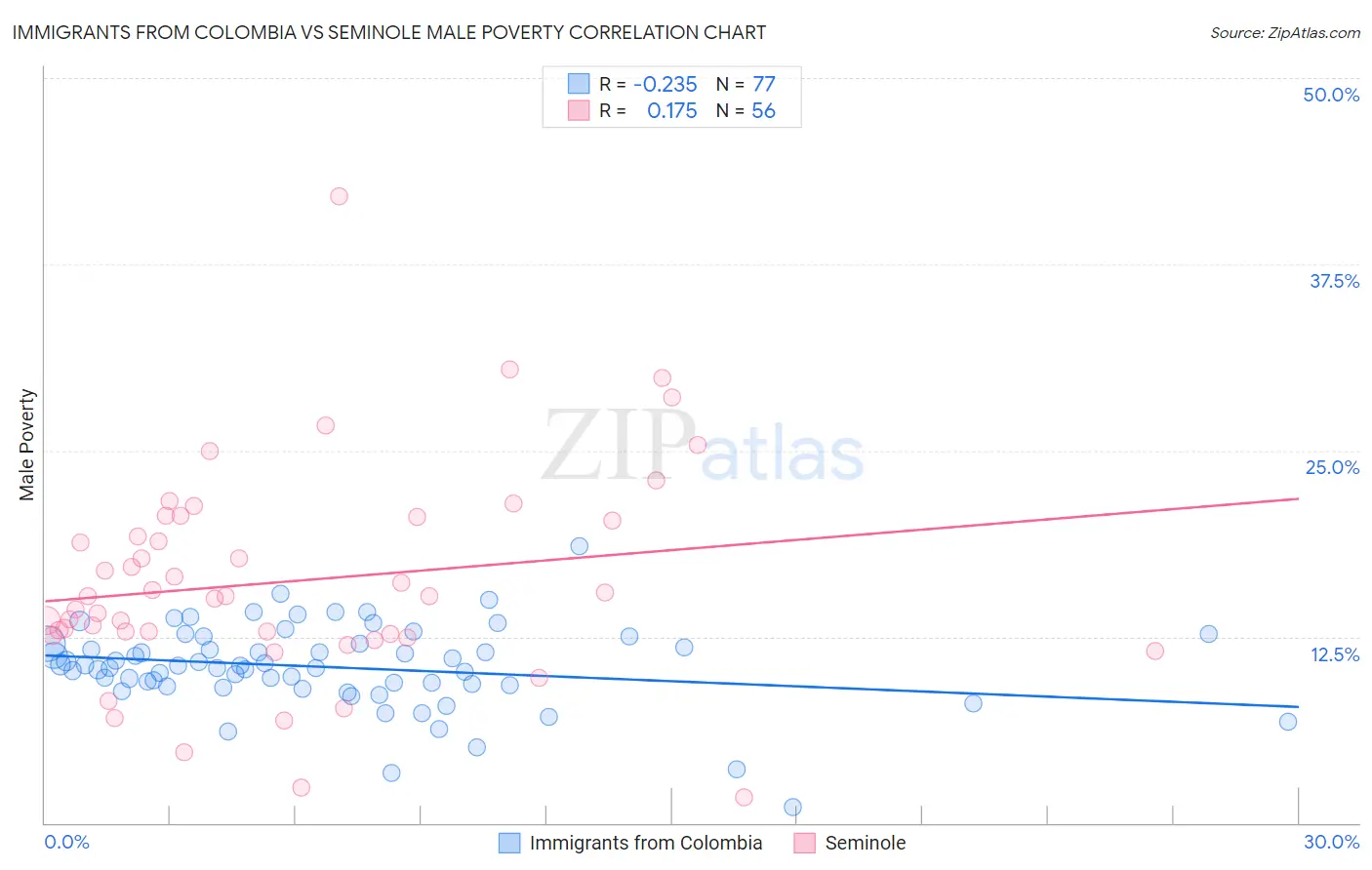 Immigrants from Colombia vs Seminole Male Poverty