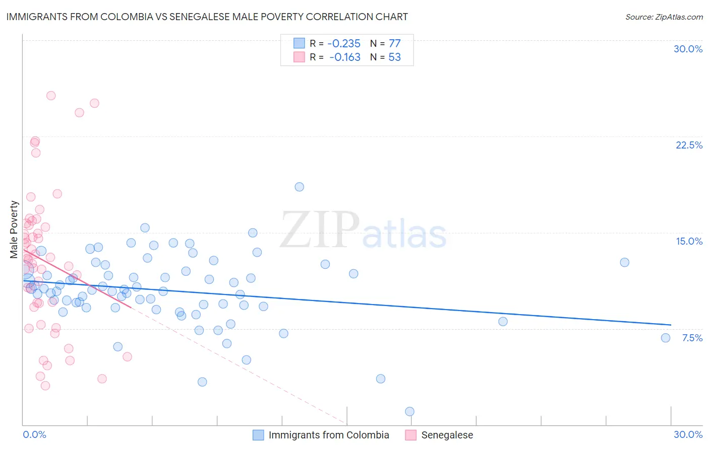 Immigrants from Colombia vs Senegalese Male Poverty