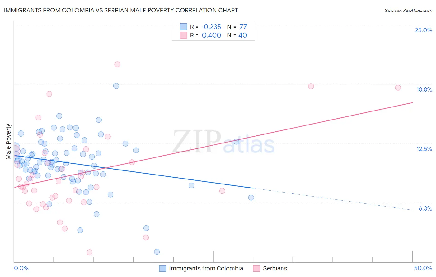 Immigrants from Colombia vs Serbian Male Poverty