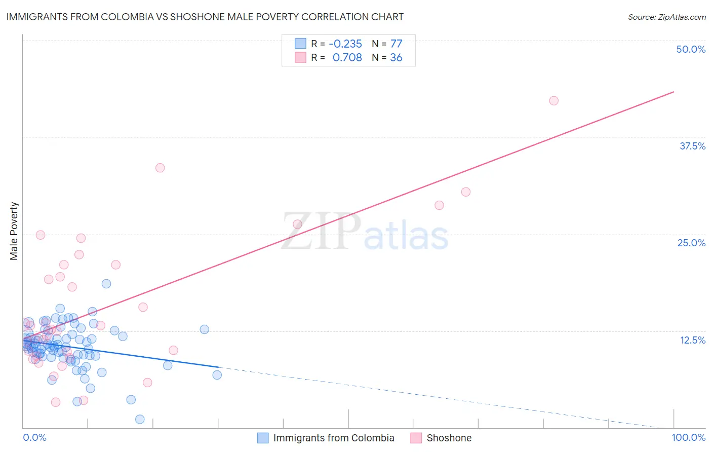 Immigrants from Colombia vs Shoshone Male Poverty