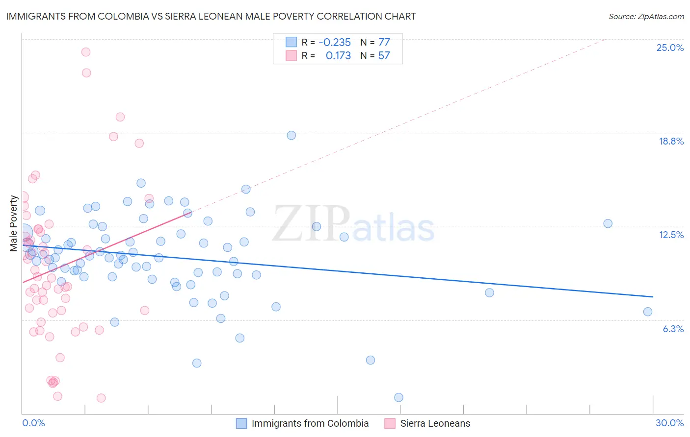 Immigrants from Colombia vs Sierra Leonean Male Poverty