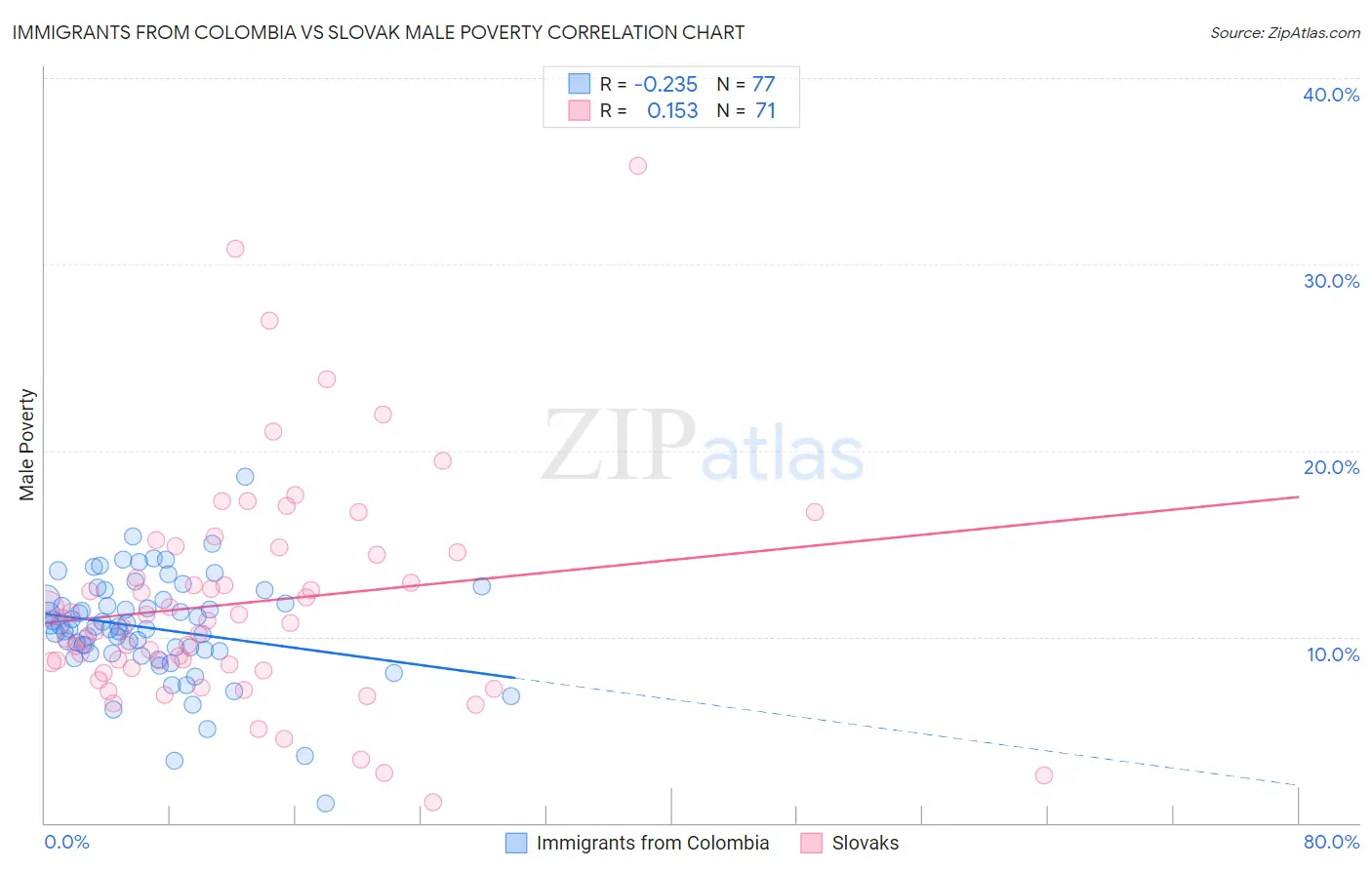 Immigrants from Colombia vs Slovak Male Poverty