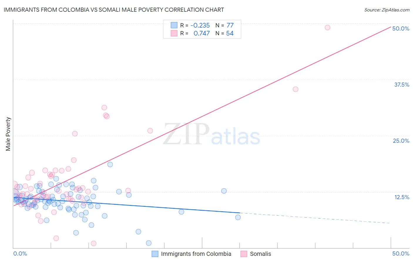 Immigrants from Colombia vs Somali Male Poverty