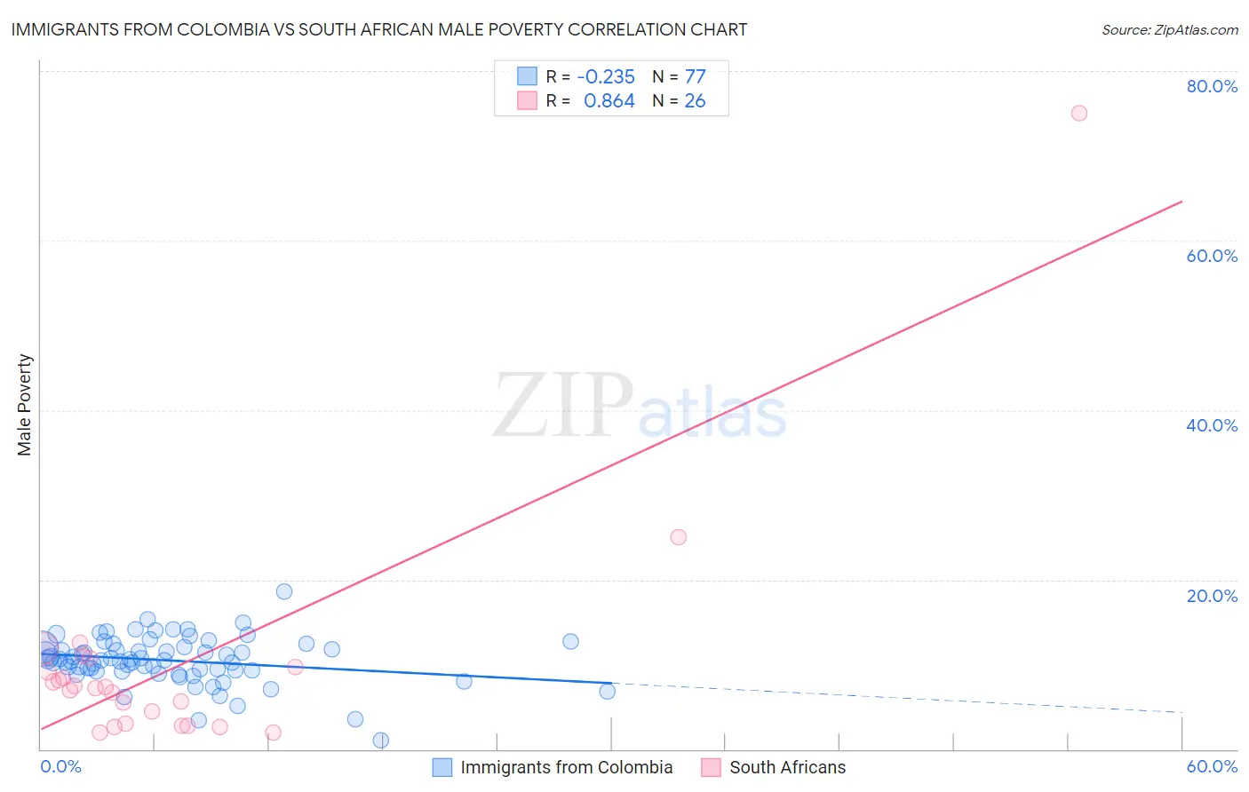 Immigrants from Colombia vs South African Male Poverty