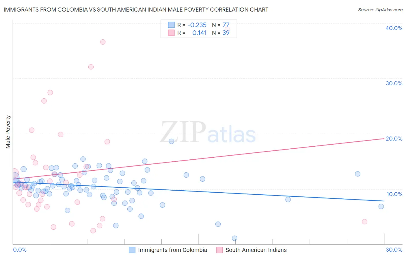 Immigrants from Colombia vs South American Indian Male Poverty