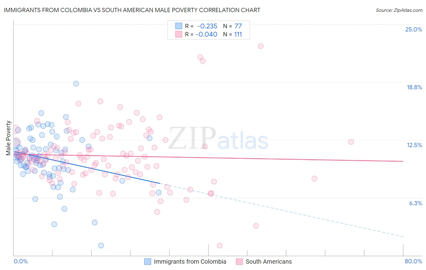 Immigrants from Colombia vs South American Male Poverty