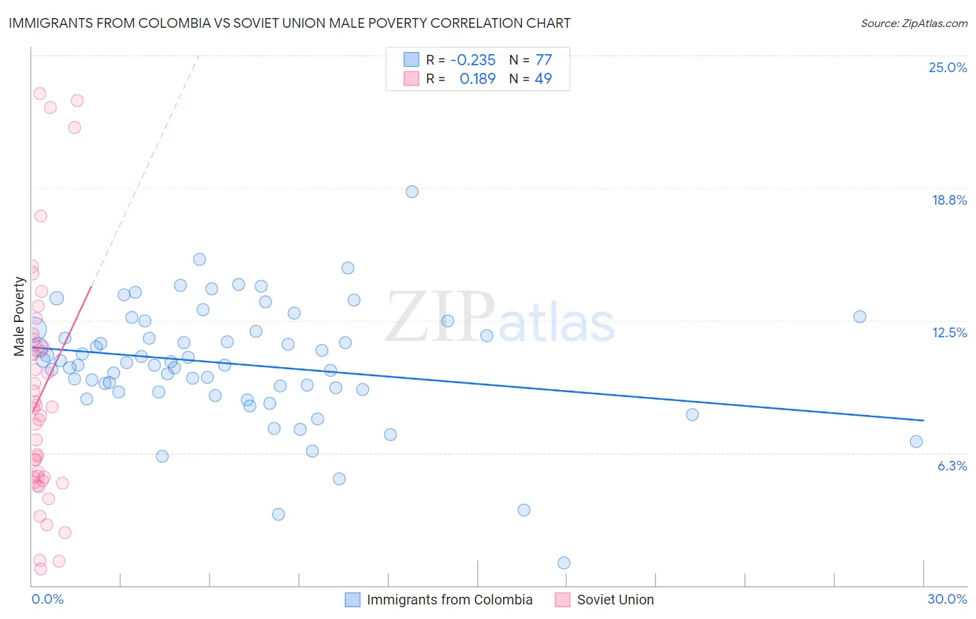 Immigrants from Colombia vs Soviet Union Male Poverty