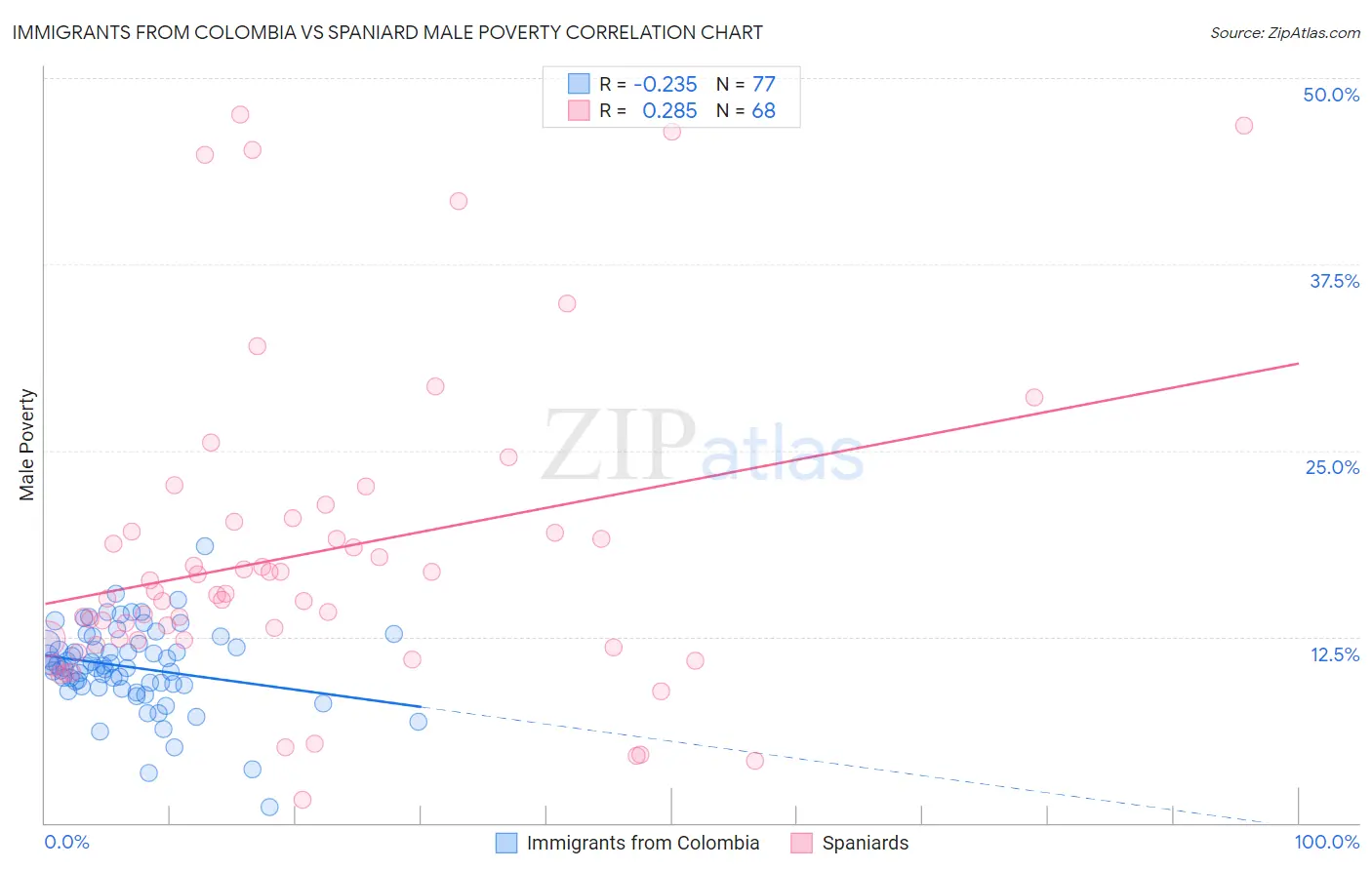 Immigrants from Colombia vs Spaniard Male Poverty